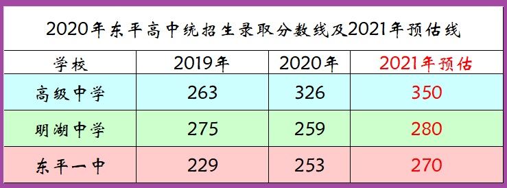 录取|2021中考，东平4个志愿不平行，考生填报既要求稳，也要敢冲