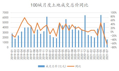 报告|1-7月房地产企业新增土地储备报告·观点月度指数