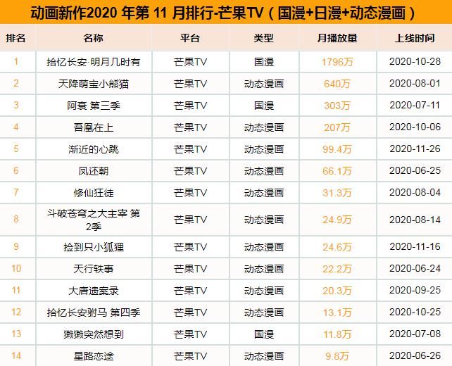 排名|11月国漫+日漫+动态漫混合排名，《咒术回战》仅次于《天官》排名B站第一。