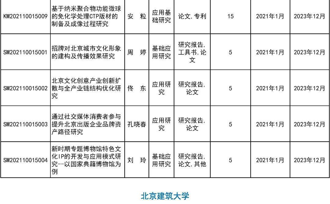 来看|31所市属高等学校443个项目受资助！快来看有你母校吗？