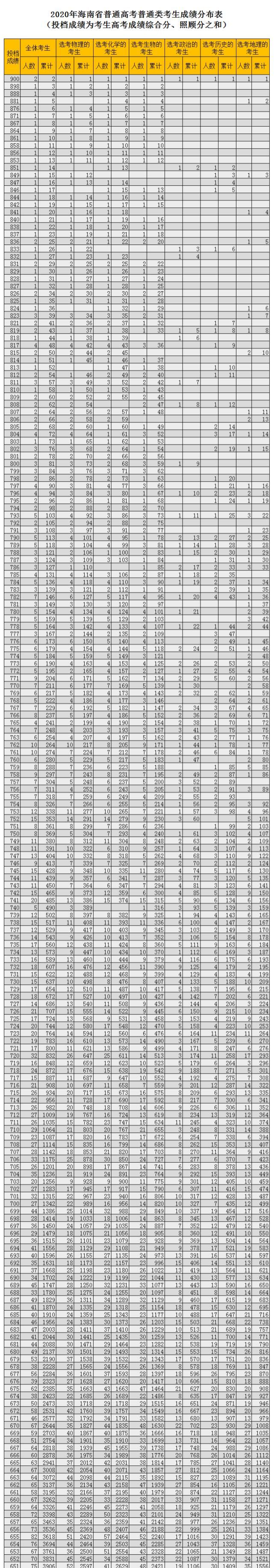 通高校招生|全国20个省市2020年高考成绩一分一段表汇总！2021考生家长收藏！