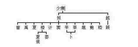 上古先贤$姓氏起源, 从姓氏来看你是三皇五帝、上古先贤中谁的后代