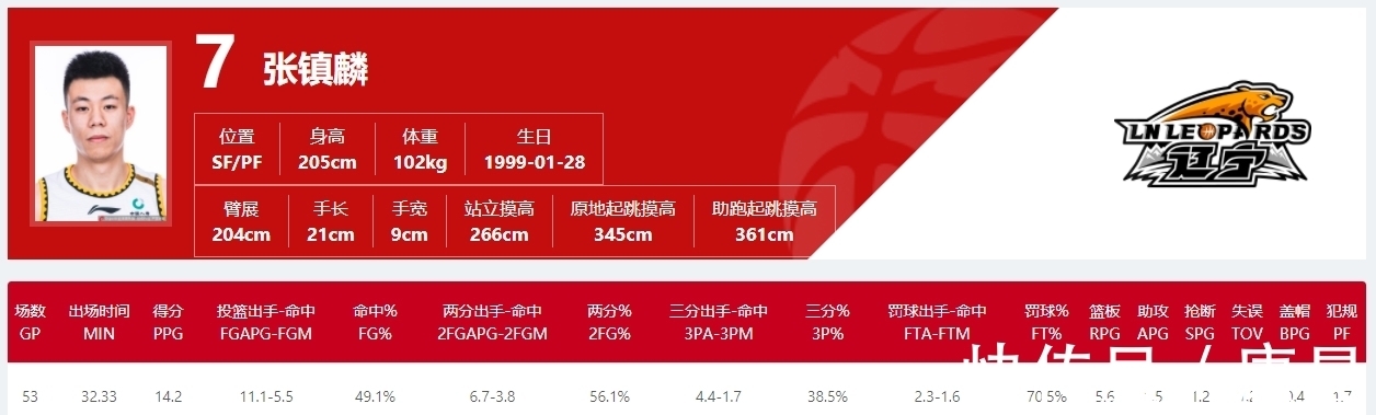 姜伟泽|未来是你的！CBA拿A类新秀合同的球星TOP10：徐杰第三姜伟泽第五