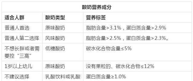 酸奶|怀孕后这种食物一定要吃,孕妈长胎不长肉,孩子更健康
