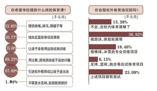 新京报|体育中考必考，体育课地位是不是就高了呢？一项调查让人始料不及