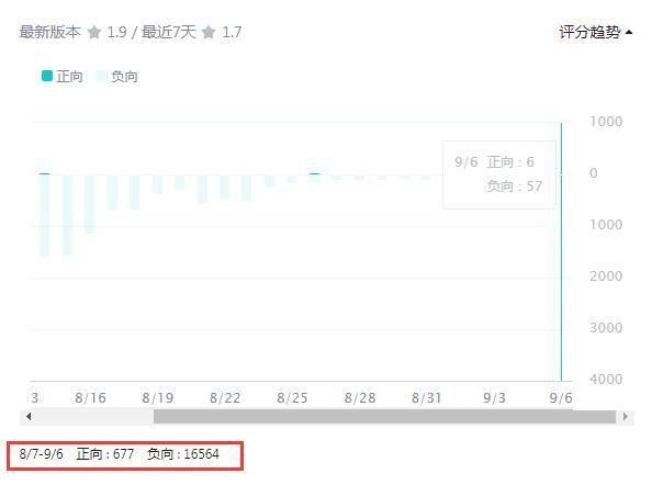 半个月|道歉半个月之后，再来看《江南百景图》，已累计16564条差评