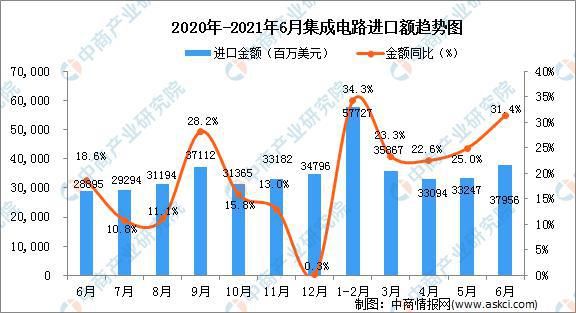数据统计|2021年6月中国集成电路进口数据统计分析
