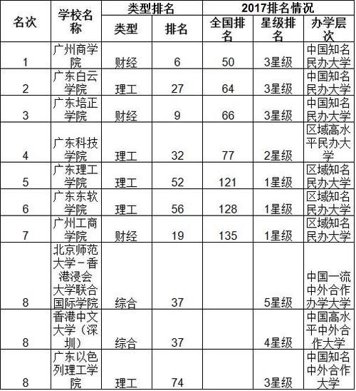 广东的大学毕业证含金量如何排名？