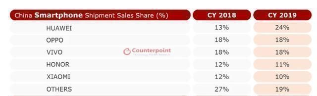 手机|中国手机排名重新洗牌苹果跌出前五、荣耀第四、最强王者诞生