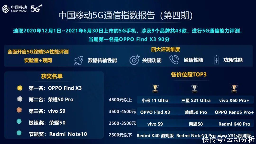 find x3|Find X3通信能力口碑双丰收！绿厂凭何成5G手机评测榜最大赢家？