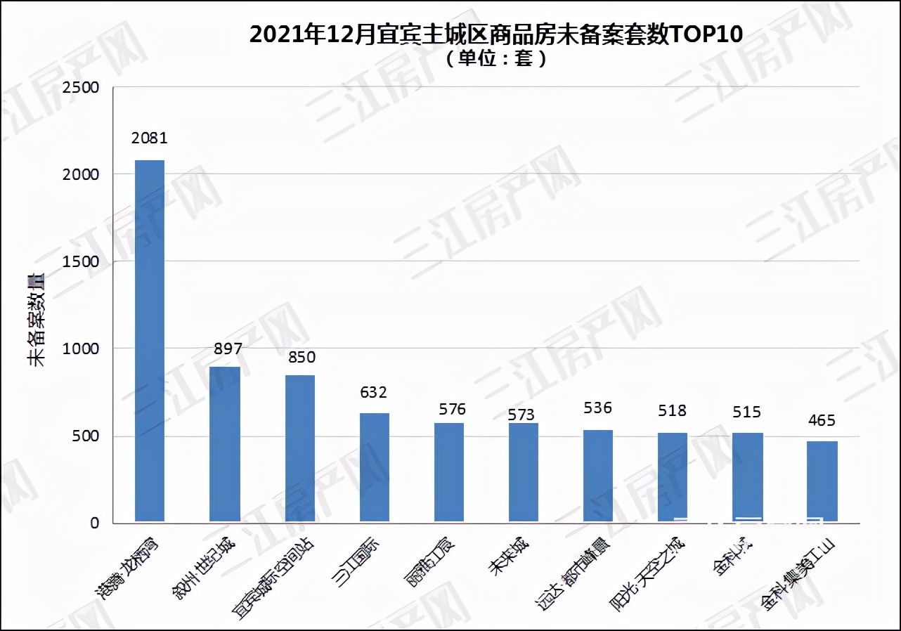 房价|重磅！宜宾主城2021年“最低”房价出炉！卖了1915套