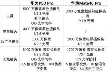 hu虽迟但到，华为P50 Pro 与 Mate 40 Pro 的拍照对比