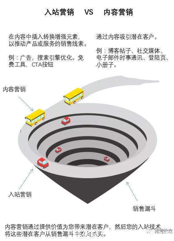 策略|入站营销 VS内容营销：你需要知道的一切