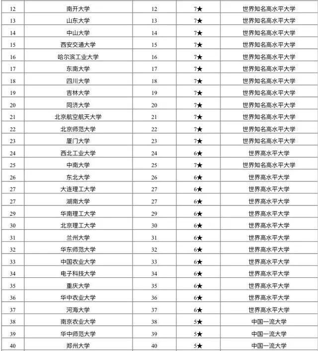 重点建设高|2020“双一流”高校排名：140所大学谁高谁低？考生可收藏