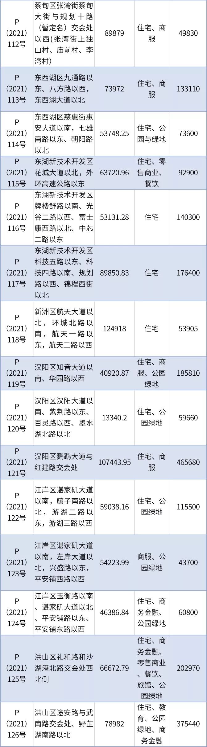 公示|刚刚公示！涉及武汉多个区51宗地块