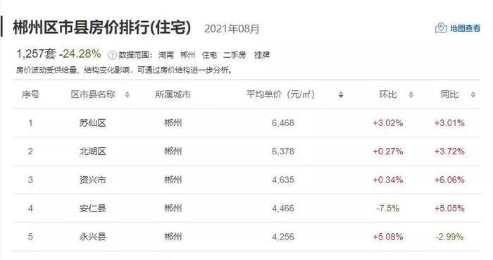 区县|湖南14市州最新二手房价数据！过半数城市房价下跌？