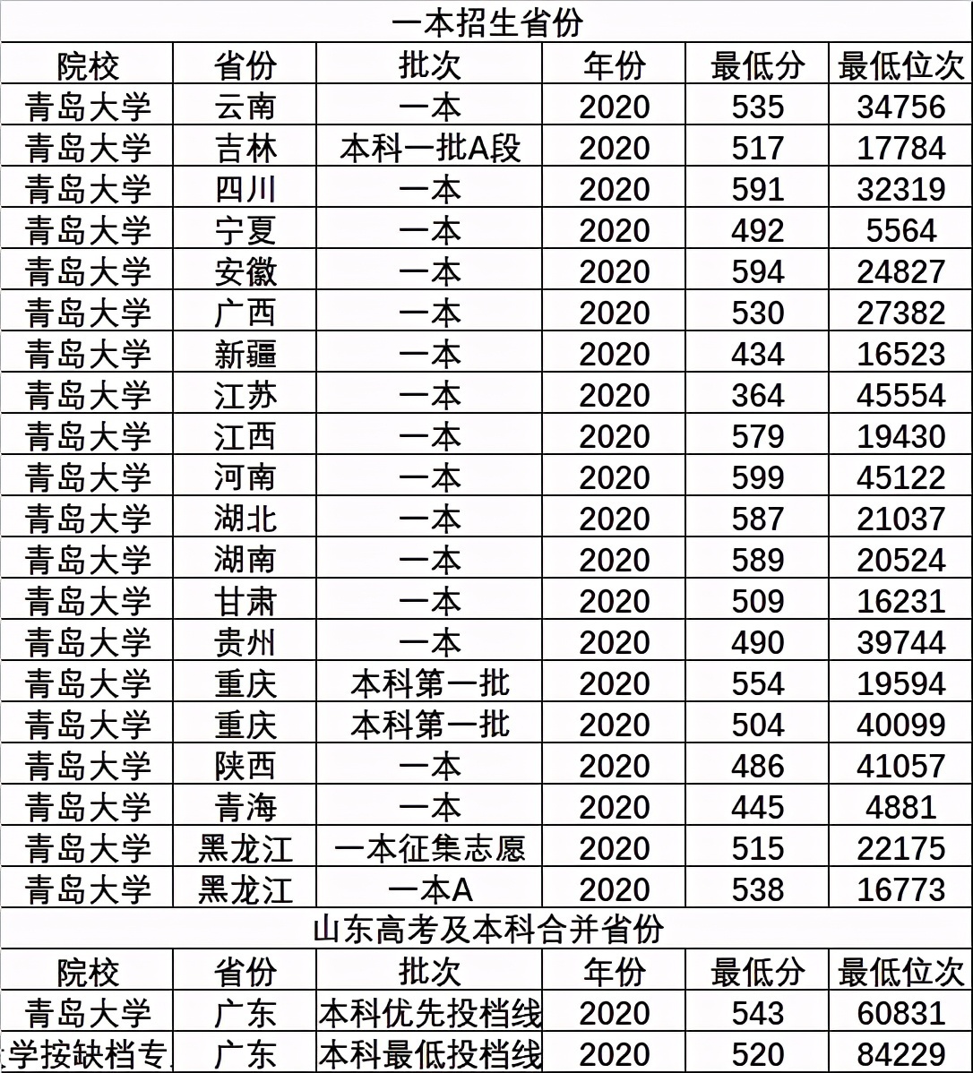 山东省不错的3所一本大学，录取分不高，适合压线考生，值得考虑