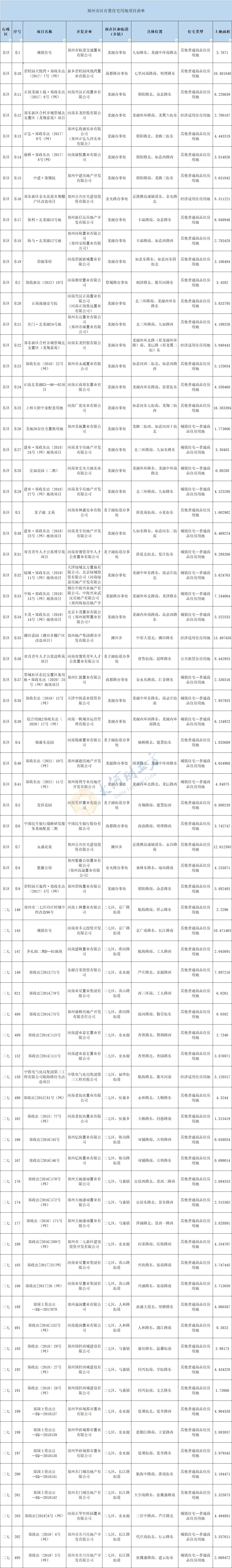 万军伟|6.5万亩！郑州市第三季度存量住宅用地清单公布，涉及1060个项目