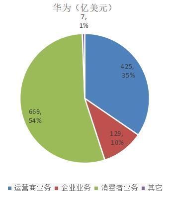 余粮|华为、中兴、爱立信、诺基亚的2019年谁家余粮最多