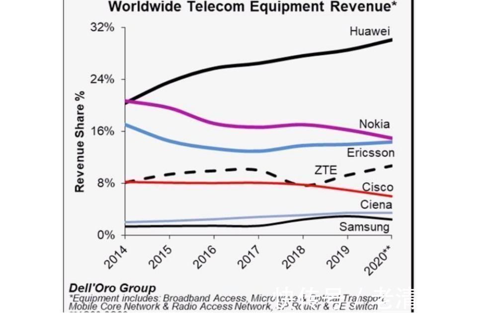 5g|诺基亚败了，爱立信拥有天时地利还是输了，华为5G笑到了最后