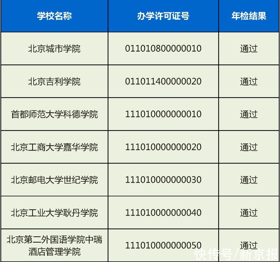 赵熹|民办高校办学状况检查结果：北京民族大学等13所未通过年检