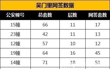 网签量|7815套！苏州6月新房成交亮眼，有楼盘网签近9成！