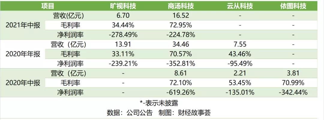 商汤科技|AI四小龙，同道不同命