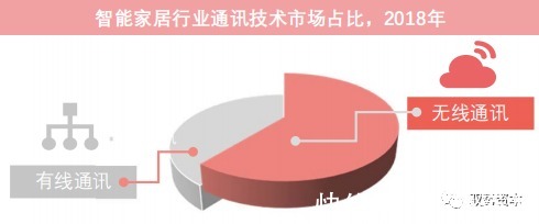 家居|智能家居行业下一波热点在哪里