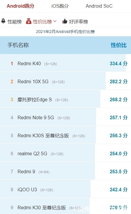 目前性价比最高的10款手机，小米包揽7款，价格都不贵