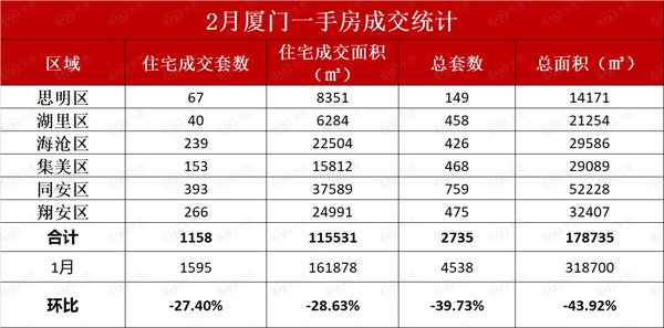 环比下跌27.4%！2月厦门一手住宅成交1158套|市场成交| 乐居买房讯