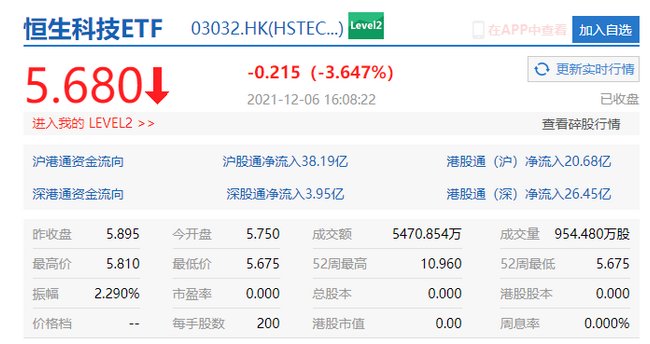 腾讯|恒生科技指数创历史新低：阿里、京东、B站跌近 5%，腾讯跌 3%