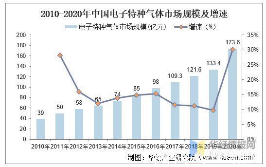 电子|电子气体行业发展现状，半导体市场迅速发展为行业提供广阔的空间