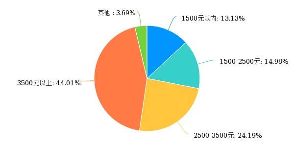 高考生有暑假自由权？专家：考试结束不意味着迎来另一片天|调查| 高考生