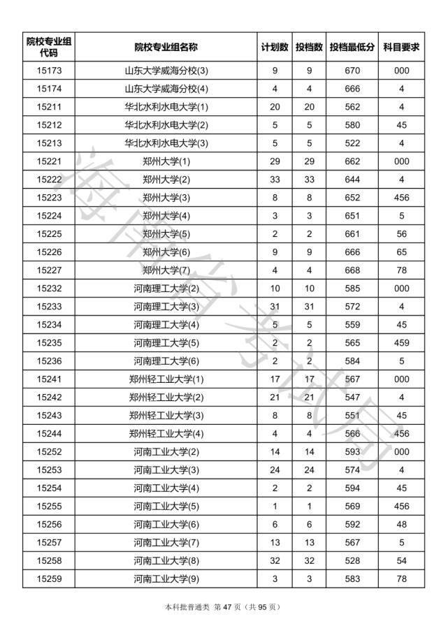 2020海南本科批院校录取投档线汇总！2021高考志愿填报参考