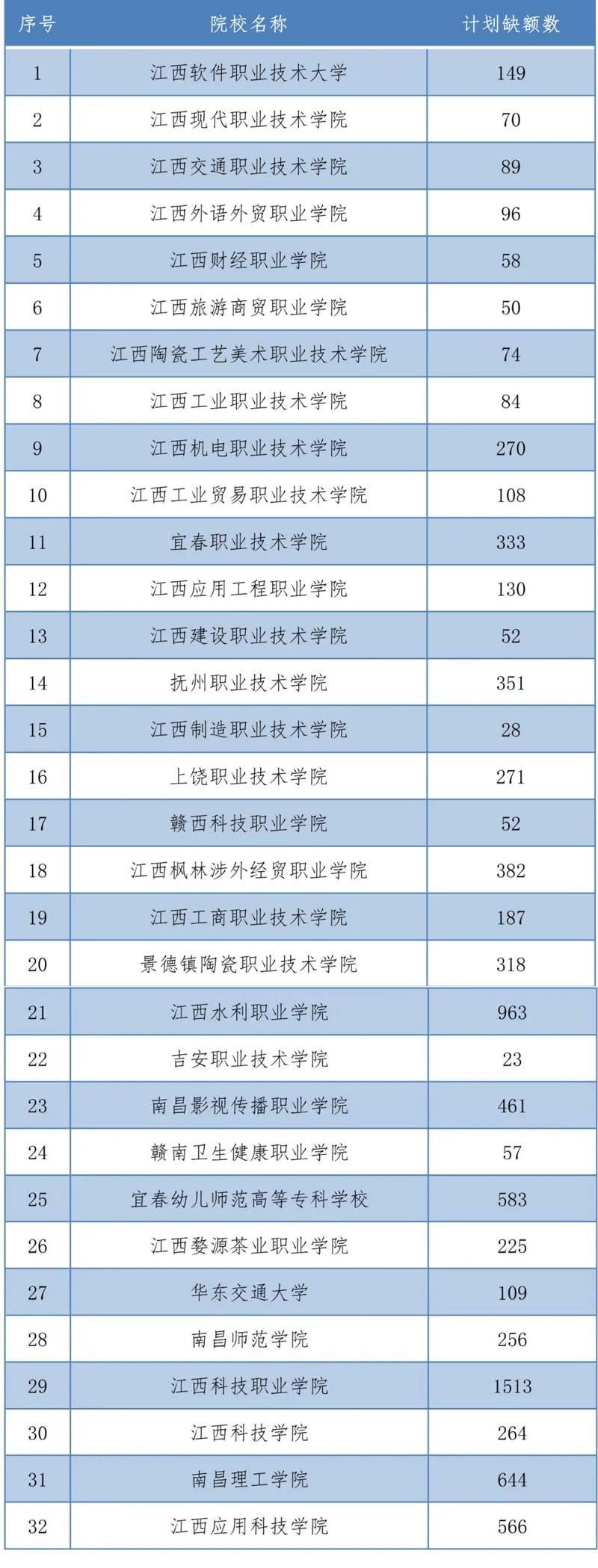 录取|缺额8816人 江西高职扩招缺额征集院校名单公布