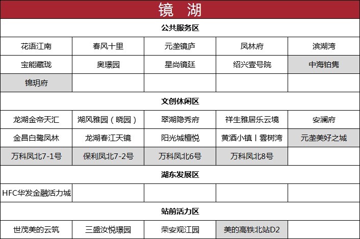 均价|成交量三连涨，均价超2.6万元/㎡！丨11月房价地图