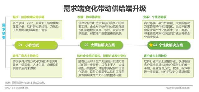 中国企业|2021年中国企业级无代码开发白皮书