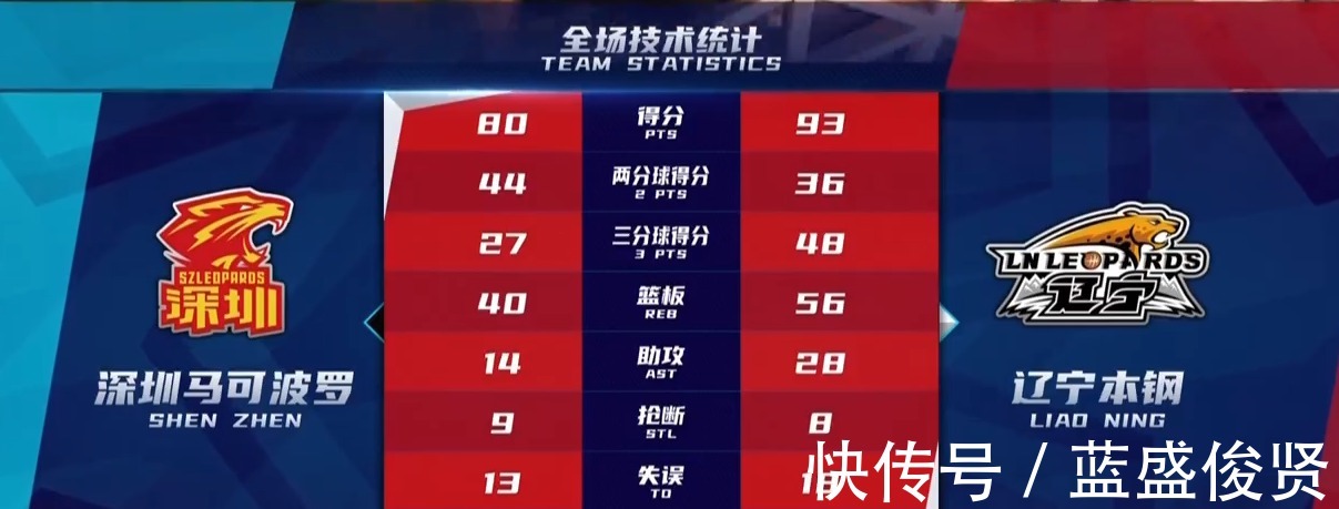 比赛|深圳未战先降,辽宁男篮笑纳四连胜,赵继伟17分郭艾伦15分!