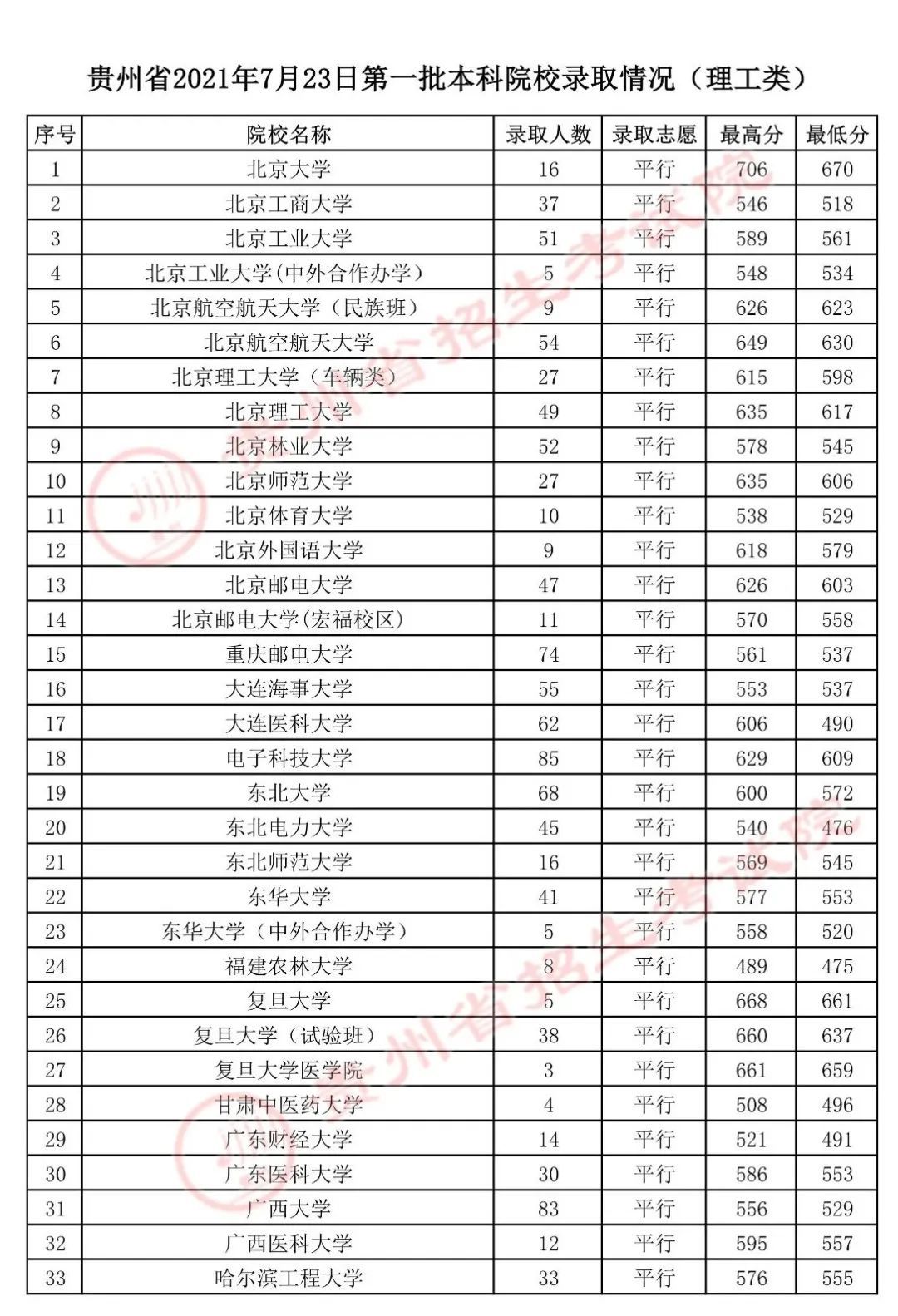 录取|贵州高考第一批本科院校录取情况公布