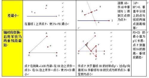 【移老师中考数学】今日绝招：12大隐秘绝招破解将军饮马题型！