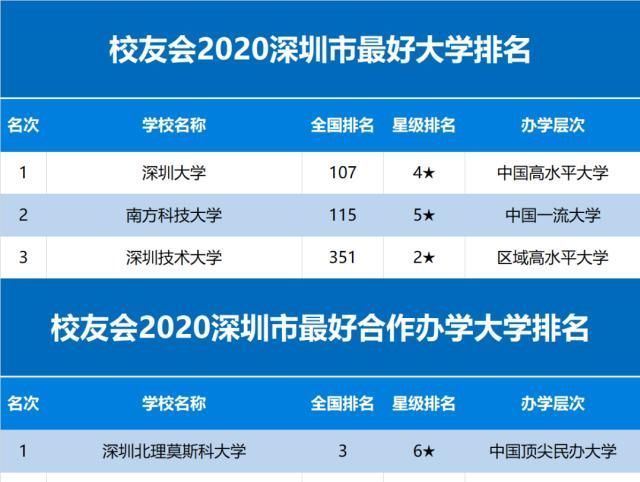 大学排名|2020中国一二三四五各线城市最好大学排名发布高考生必看