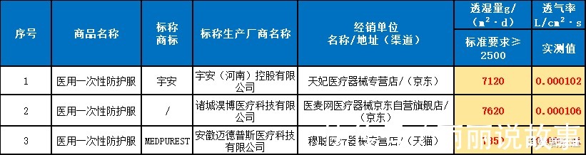 样品|45款医用一次性防护服、隔离衣测评隔离衣的防护效果较为一般