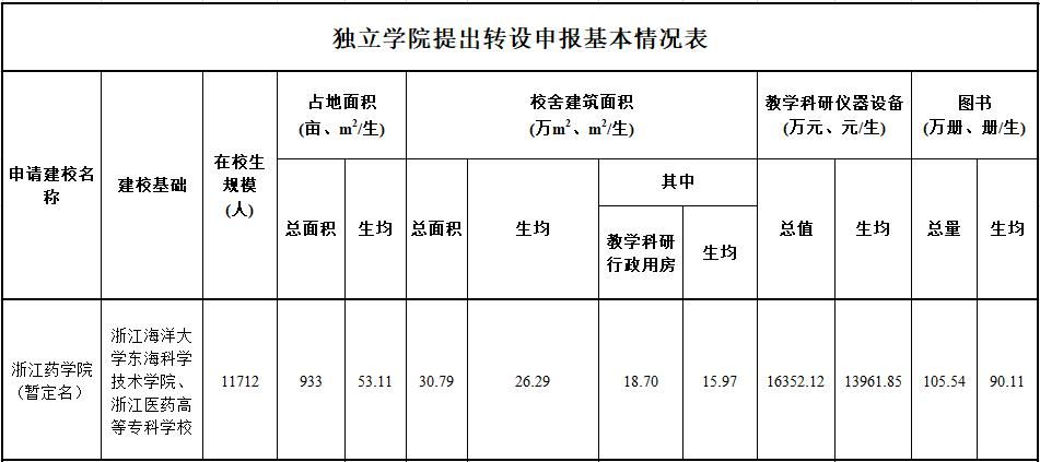 官宣！又一所新大学来了