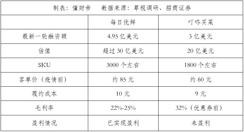 奔跑|徐正奔跑的烦恼：巨头卖菜夹缝中的每日优鲜