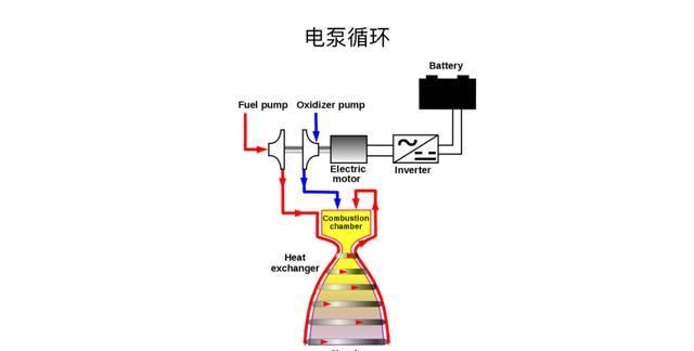 SpaceX “猛禽”全流量循环发动机，浅谈火箭发动机的循环方式