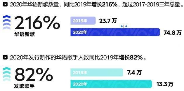 《2020华语数字音乐年度白皮书》：全年新歌数量74.8万首