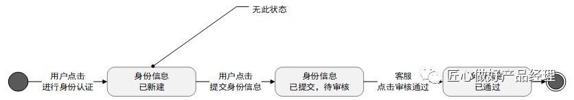 流程图|用概念破解思路问题，三步教你绘制大厂标准状态图