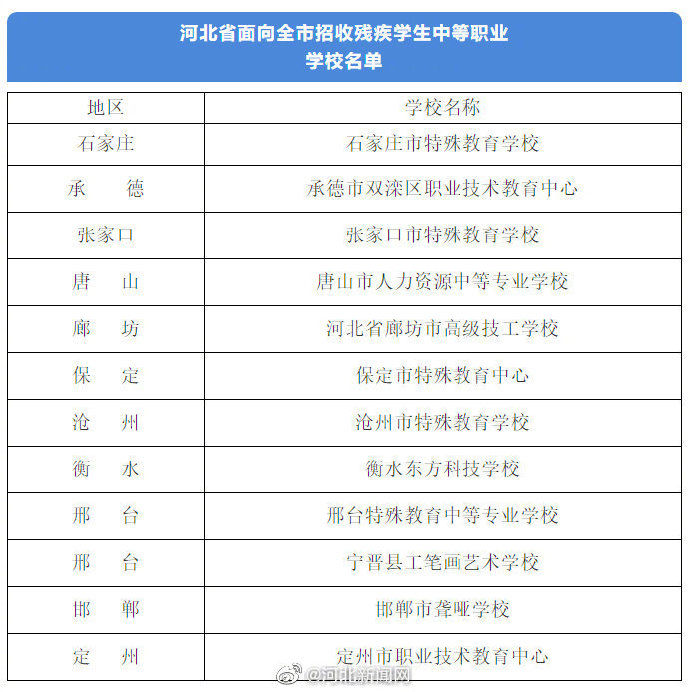 名单|河北河北12所招收残疾学生中等职业学校名单