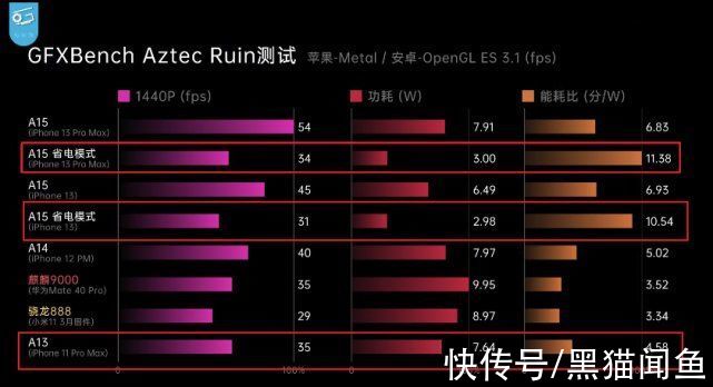 iPhone 13续航比iPhone11强50%以上？结果引起争议，别忘了3个细节