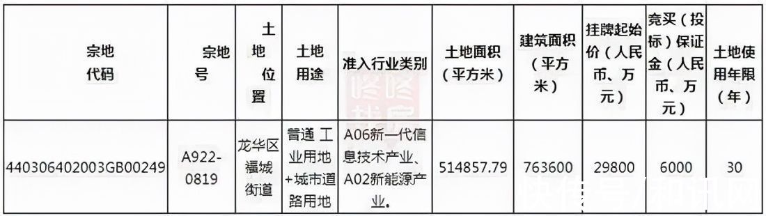 龙华|华为将建76万平“大厂”！2.98亿拿下深圳龙华“巨无霸”产业地